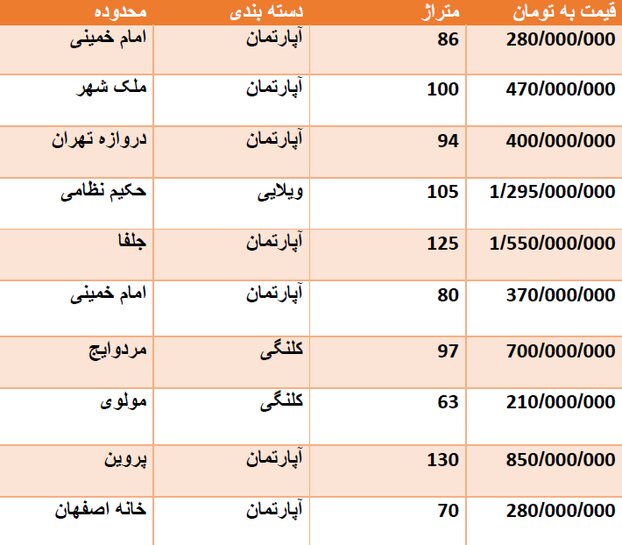 قیمت روز مسکن در اصفهان + جدول قیمت