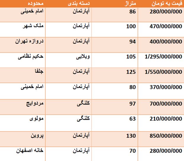 قیمت روز مسکن در اصفهان + جدول قیمت