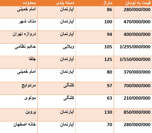 قیمت روز مسکن در اصفهان + جدول قیمت