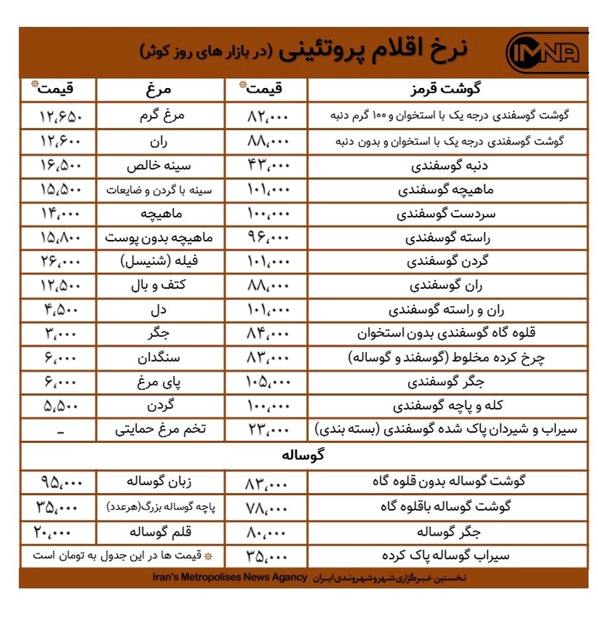 قیمت گوشت و مرغ در بازار های روز کوثر امروز ۱۹ آبان +جدول