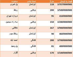 قیمت روز مسکن در اصفهان + جدول قیمت