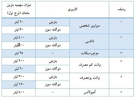 قیمت بنزین گران شد | آغاز سهمیه بندی بنزین