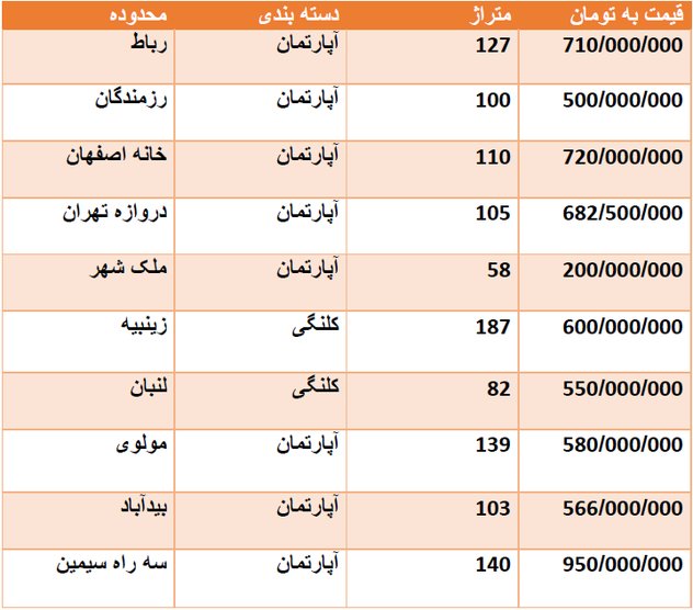 قیمت روز مسکن در اصفهان + جدول قیمت