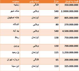 قیمت روز مسکن در اصفهان + جدول قیمت