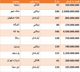 قیمت روز مسکن در اصفهان + جدول قیمت