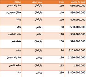 قیمت روز مسکن در اصفهان + جدول قیمت