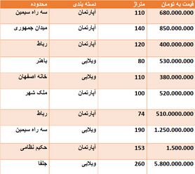 قیمت روز مسکن در اصفهان + جدول قیمت