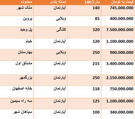 قیمت روز مسکن در اصفهان + جدول قیمت