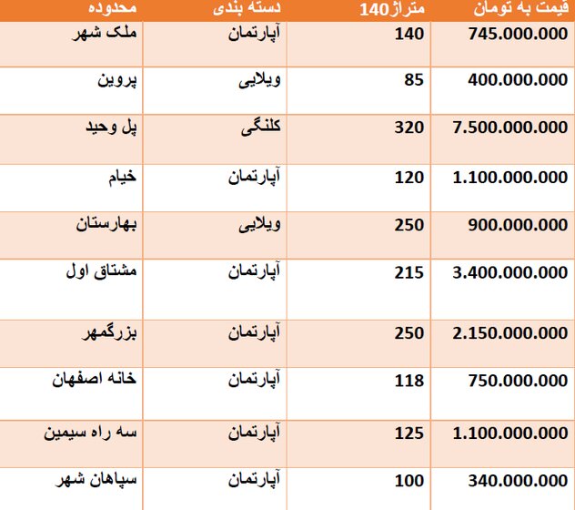 قیمت روز مسکن در اصفهان + جدول قیمت
