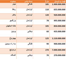 قیمت روز مسکن در اصفهان + جدول قیمت