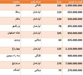 قیمت روز مسکن در اصفهان + جدول قیمت