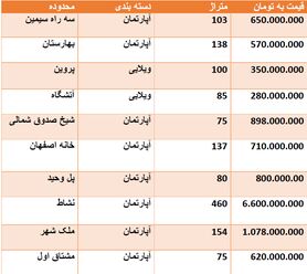 قیمت روز مسکن در اصفهان + جدول قیمت