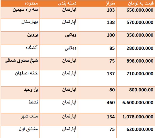قیمت روز مسکن در اصفهان + جدول قیمت