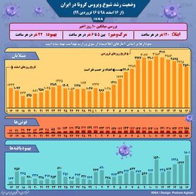اینفوگرافیک|  نمودار شیوع کرونا در ایران تا ۱۶ فروردین