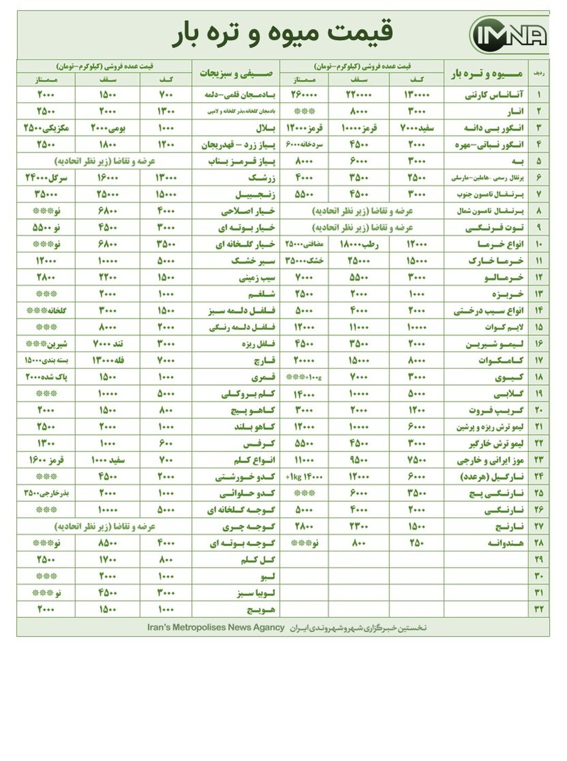 نرخ انواع میوه و تره بار در بازار های اصفهان امروز ۶ آذر +جدول
