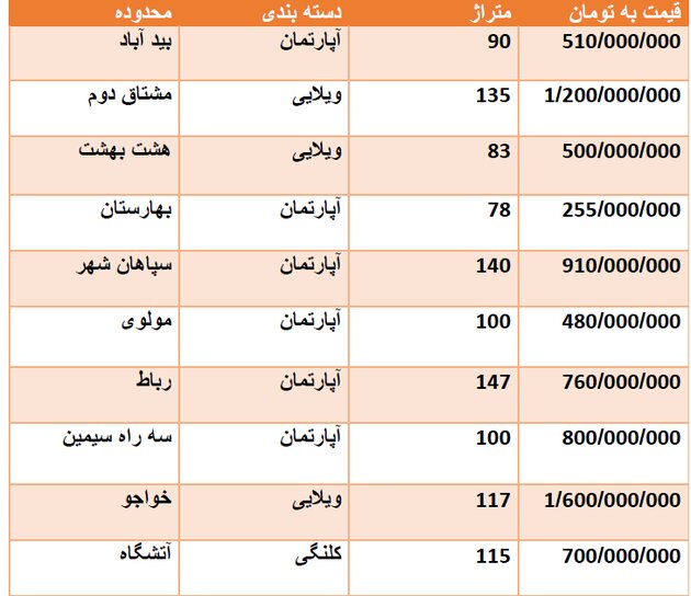 قیمت روز مسکن در اصفهان + جدول قیمت