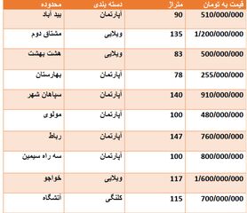 قیمت روز مسکن در اصفهان + جدول قیمت