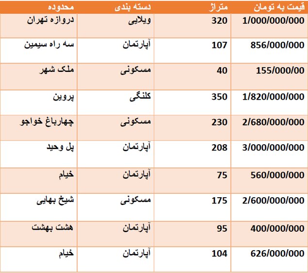 قیمت روز مسکن در اصفهان + جدول قیمت