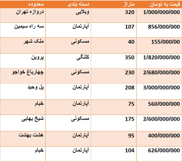 قیمت روز مسکن در اصفهان + جدول قیمت