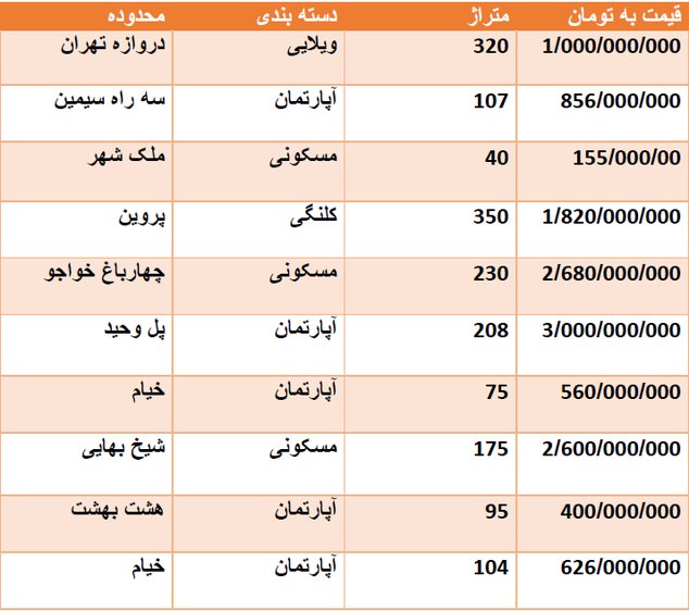 قیمت روز مسکن در اصفهان + جدول قیمت