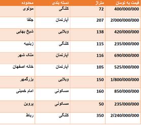 قیمت روز مسکن در اصفهان + جدول قیمت