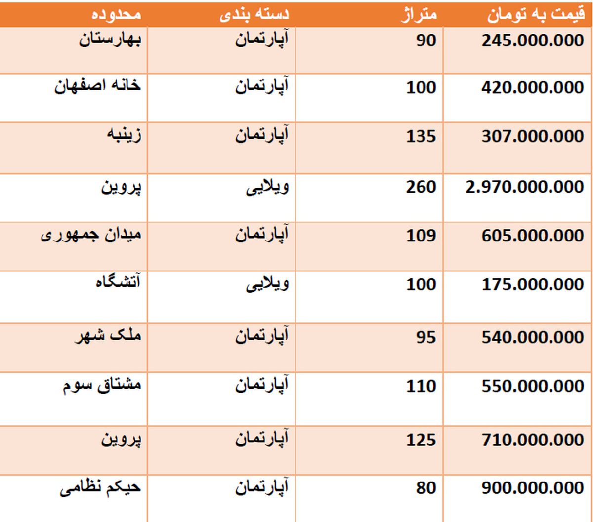 قیمت روز مسکن در اصفهان + جدول قیمت