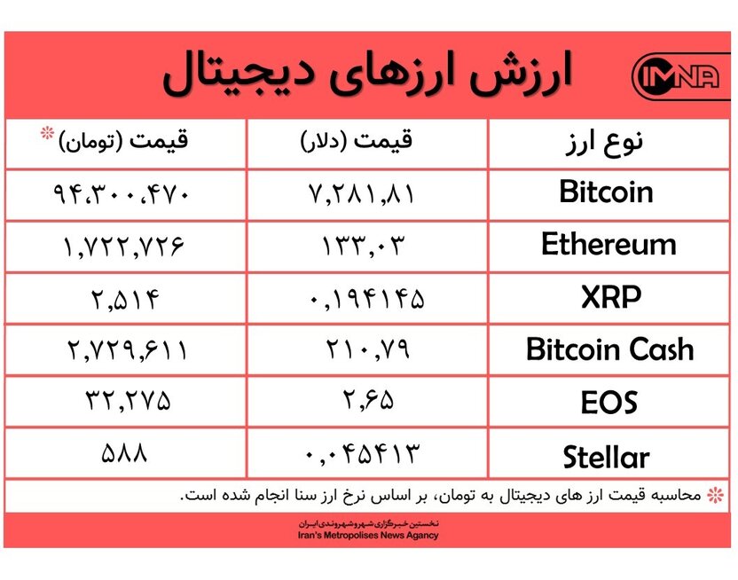 بیت کوین امروز ۱۰ دی بازهم ارزان شد+جدول