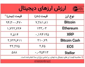 بیت کوین امروز ۱۰ دی بازهم ارزان شد+جدول