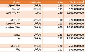 قیمت روز مسکن در اصفهان + جدول قیمت