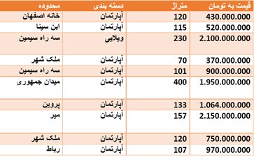 قیمت روز مسکن در اصفهان + جدول قیمت