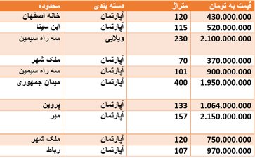 قیمت روز مسکن در اصفهان + جدول قیمت