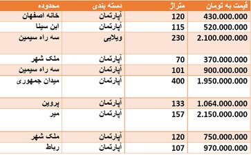 قیمت روز مسکن در اصفهان + جدول قیمت
