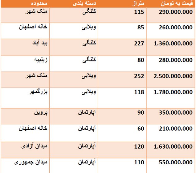 قیمت روز مسکن در اصفهان + جدول قیمت