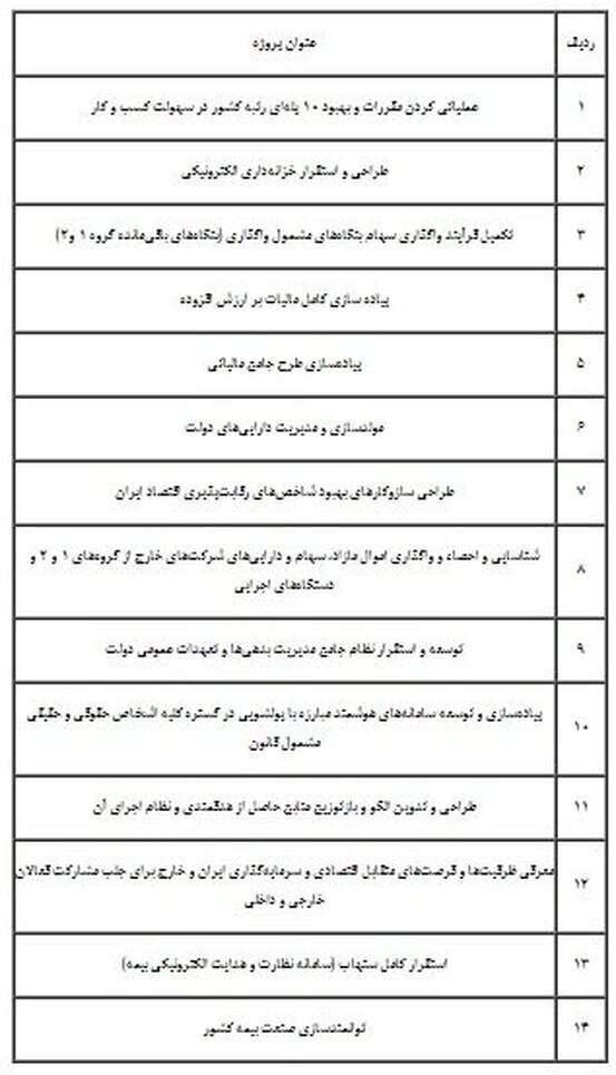 ۱۴ پروژه اولویت‌دار وزارت امور اقتصادی و دارایی ابلاغ شد
