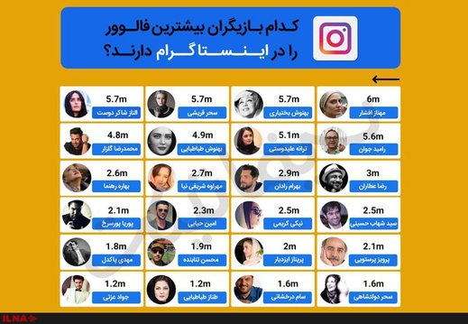 کدام بازیگران سینما بیشترین فالور را در اینستاگرام دارند + جدول