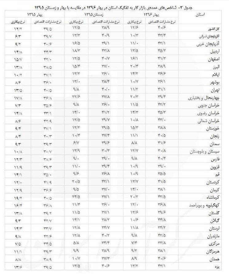 16.1 ،نرخ بیکاری در سه ماه نخست اول سال در اصفهان +جدول