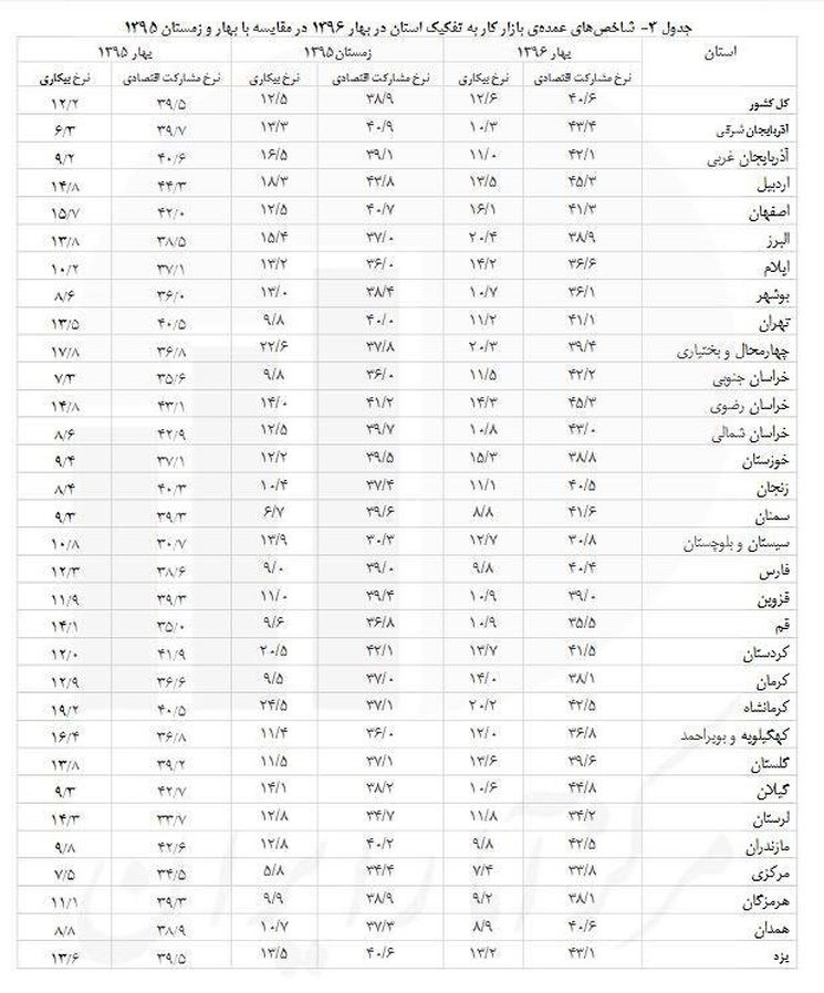 16.1 ،نرخ بیکاری در سه ماه نخست اول سال در اصفهان +جدول