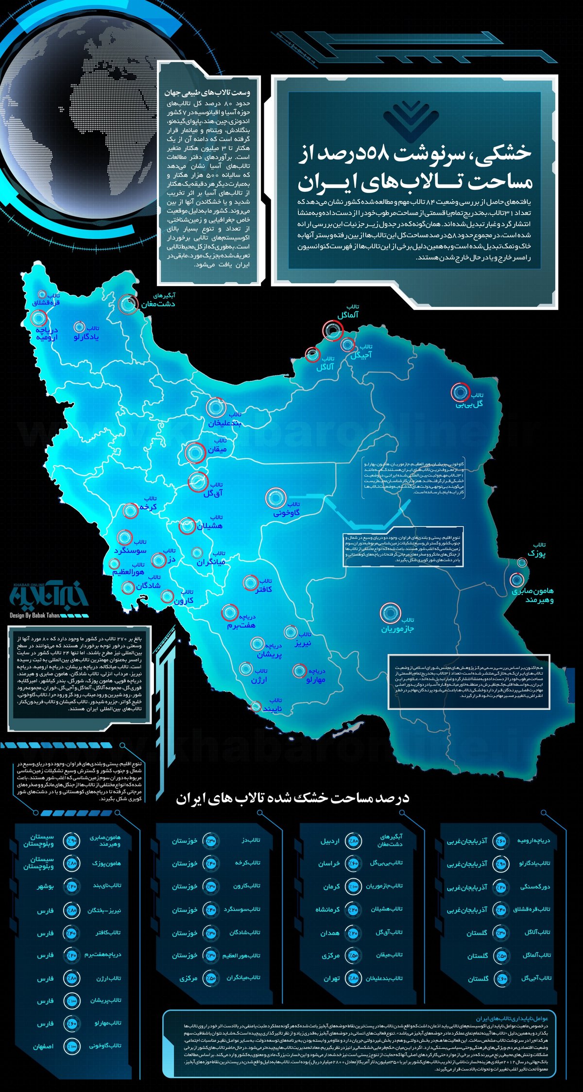 فقط ۴۲درصد تا مرگ تالاب‌های‌ایران باقی‌مانده‌ است