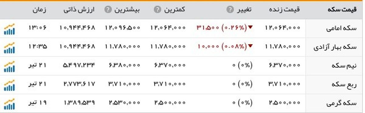 قیمت سکه و دلار در بازار امروز