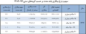 25 تا 29 ساله‌ها، رکورددار بیکاری بیش از یکسال