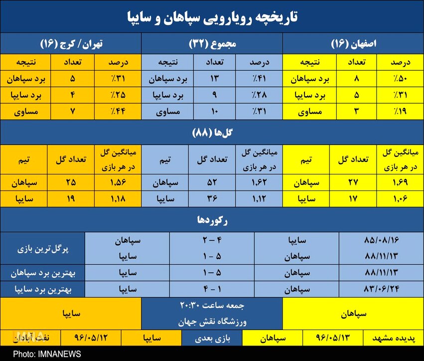 رکورد صد درصد برد سپاهان برابر سایپا در نقش‌جهان جدید