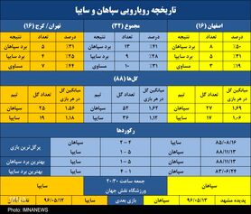 رکورد صد درصد برد سپاهان برابر سایپا در نقش‌جهان جدید