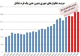 ۴.۵ میلیون خانوار شهری نان آور ندارند