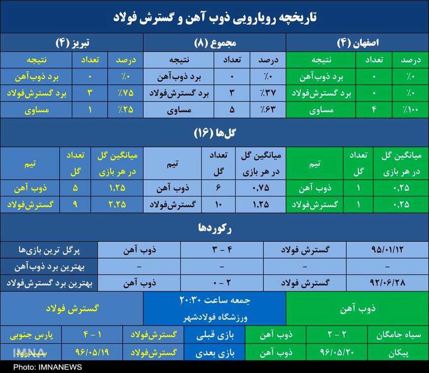 ذوب‌آهن برابر گسترش فولاد در فولادشهر، فقط تساوی!