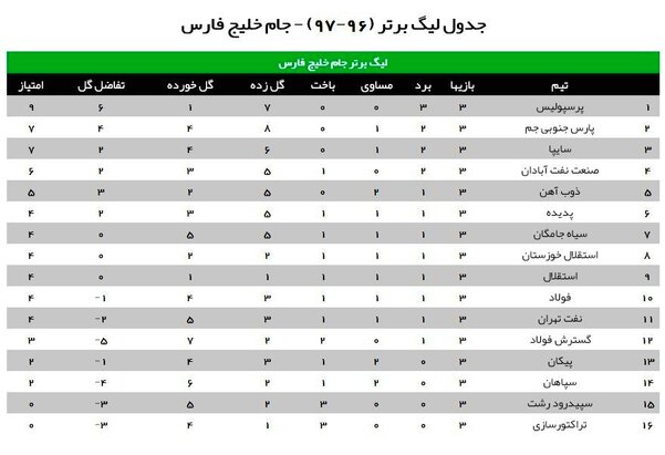 قهرمان از جایگاهش دفاع کرد+ جدول