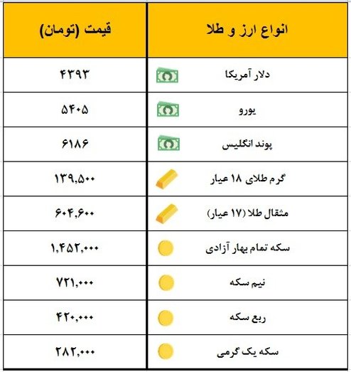 سکه یک میلیون و ۴۵۲ هزار تومان معامله شد