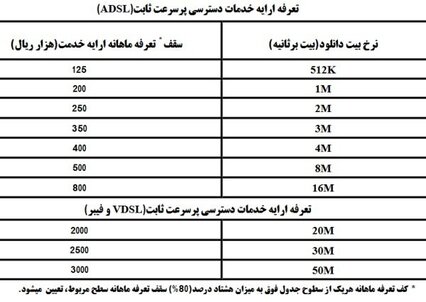 کف قیمت ماهانه اینترنت کاهش یافت/ اصلاح تعرفه جدید اینترنت خانگی