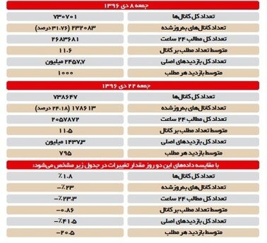 آماری جالب از فیلترینگ تلگرام!