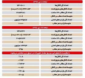 آماری جالب از فیلترینگ تلگرام!