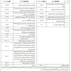 درآمد ۸۷هزار میلیارد تومانی هدفمندی یارانه‎ها در سال ۹۷ شفاف شد +جدول